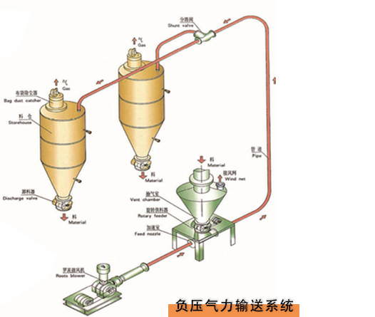 如何預防氣力輸送過程中出現的問題？