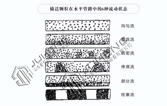 氣力輸送系統物料在管道內的六種狀態